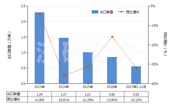 2013-2017年11月中國初級形狀未經(jīng)任何加工丁苯橡膠(膠乳除外)(HS40021911)出口量及增速統(tǒng)計